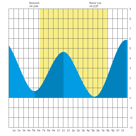 Crockett tide chart for Monday, April 27, 2026