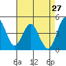 Crockett tide chart for Monday, April 27, 2026