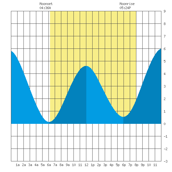 Crockett tide chart for Tuesday, April 28, 2026
