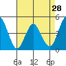 Crockett tide chart for Tuesday, April 28, 2026