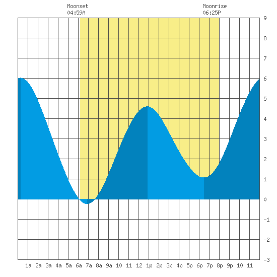 Crockett tide chart for Wednesday, April 29, 2026