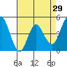 Crockett tide chart for Wednesday, April 29, 2026