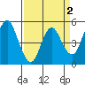 Crockett tide chart for Thursday, April 2, 2026