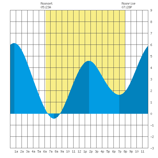 Crockett tide chart for Thursday, April 30, 2026