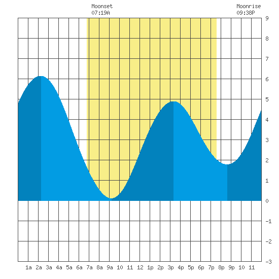 Crockett tide chart for Friday, April 3, 2026
