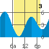 Crockett tide chart for Friday, April 3, 2026