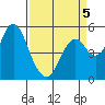 Crockett tide chart for Sunday, April 5, 2026
