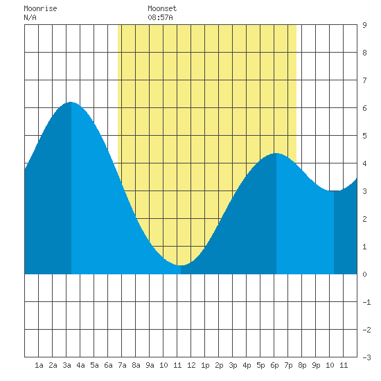Crockett tide chart for Monday, April 6, 2026