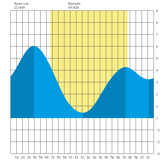 Crockett tide chart for Tuesday, April 7, 2026