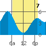 Crockett tide chart for Tuesday, April 7, 2026