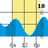 Crockett tide chart for Sunday, May 10, 2026