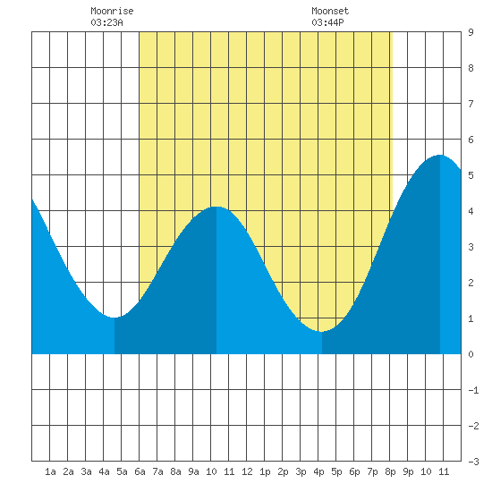 Crockett tide chart for Tuesday, May 12, 2026