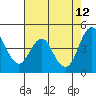 Crockett tide chart for Tuesday, May 12, 2026