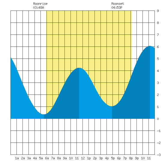 Crockett tide chart for Wednesday, May 13, 2026