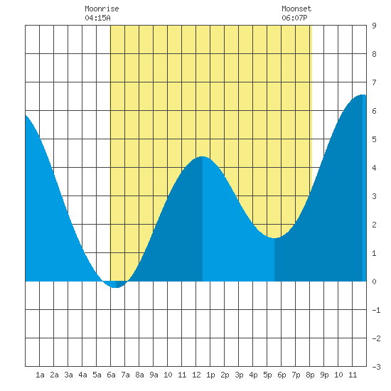 Crockett tide chart for Thursday, May 14, 2026