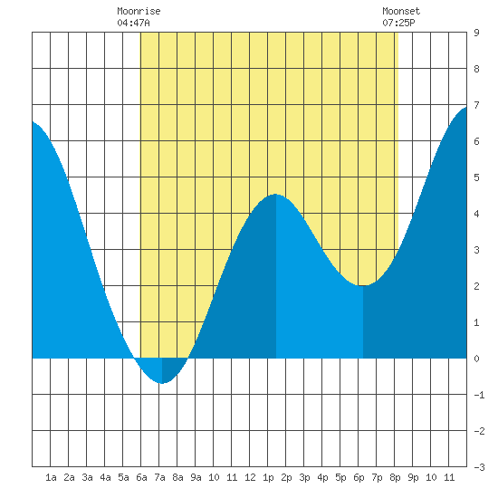 Crockett tide chart for Friday, May 15, 2026