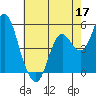 Crockett tide chart for Sunday, May 17, 2026