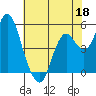 Crockett tide chart for Monday, May 18, 2026
