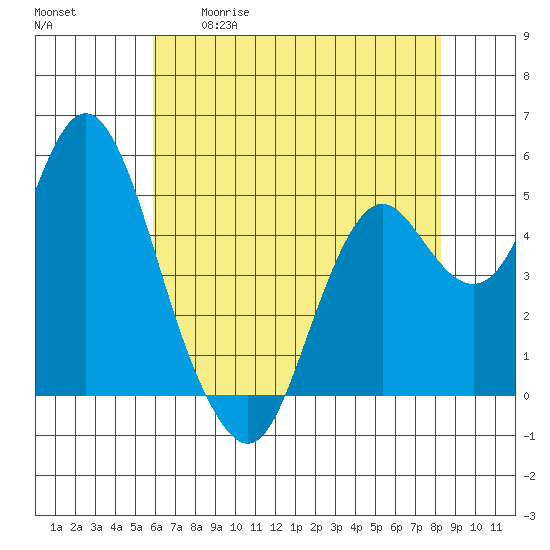 Crockett tide chart for Tuesday, May 19, 2026