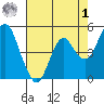 Crockett tide chart for Friday, May 1, 2026
