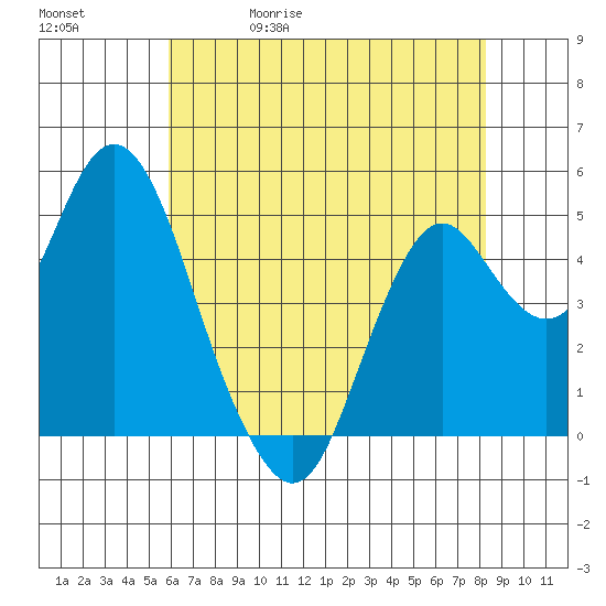 Crockett tide chart for Wednesday, May 20, 2026