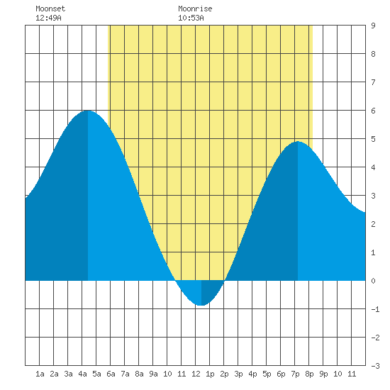 Crockett tide chart for Thursday, May 21, 2026