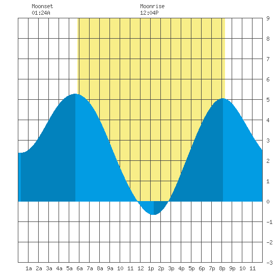 Crockett tide chart for Friday, May 22, 2026