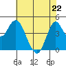 Crockett tide chart for Friday, May 22, 2026
