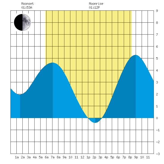 Crockett tide chart for Saturday, May 23, 2026