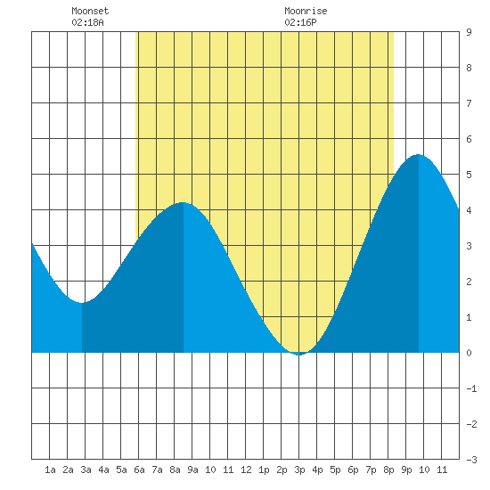 Crockett tide chart for Sunday, May 24, 2026
