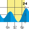 Crockett tide chart for Sunday, May 24, 2026