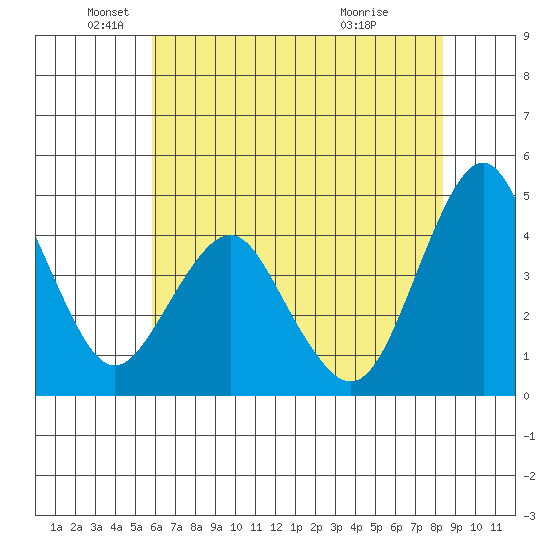 Crockett tide chart for Monday, May 25, 2026