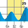 Crockett tide chart for Monday, May 25, 2026