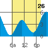 Crockett tide chart for Tuesday, May 26, 2026