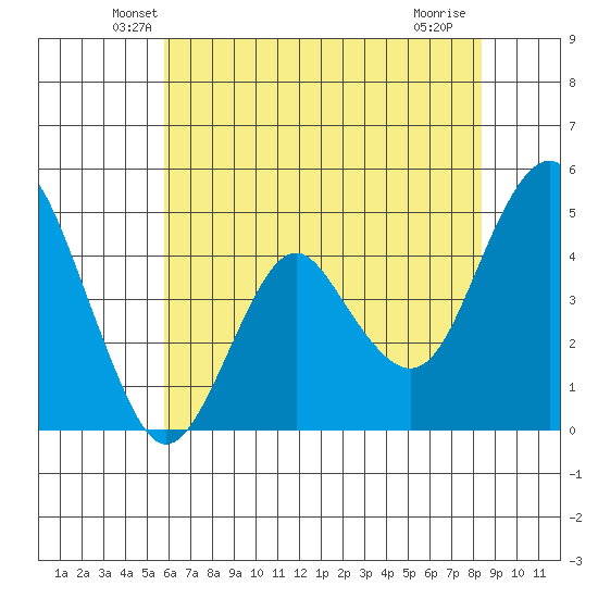 Crockett tide chart for Wednesday, May 27, 2026