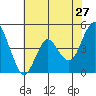 Crockett tide chart for Wednesday, May 27, 2026