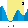 Crockett tide chart for Saturday, May 2, 2026