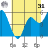 Crockett tide chart for Sunday, May 31, 2026