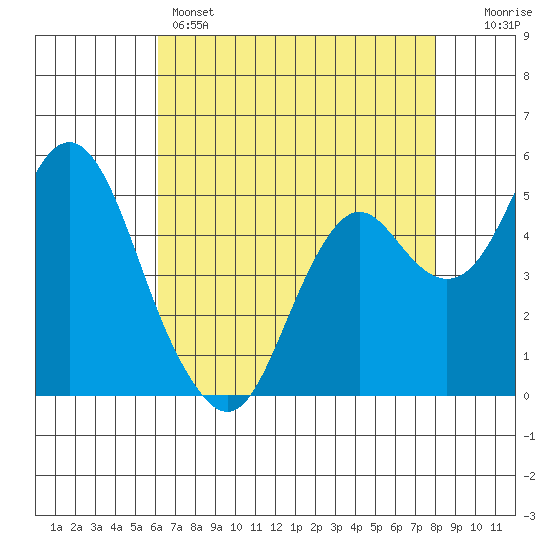 Crockett tide chart for Sunday, May 3, 2026