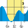Crockett tide chart for Sunday, May 3, 2026