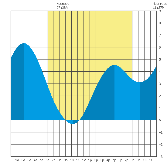 Crockett tide chart for Monday, May 4, 2026