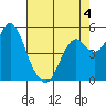Crockett tide chart for Monday, May 4, 2026