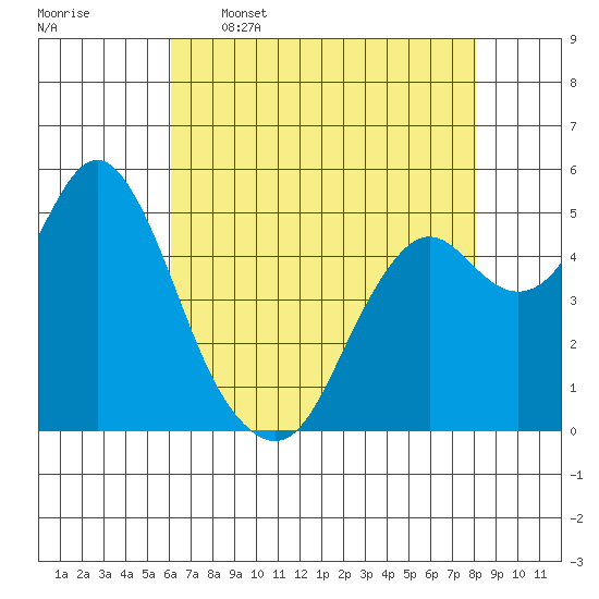 Crockett tide chart for Tuesday, May 5, 2026