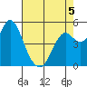Crockett tide chart for Tuesday, May 5, 2026