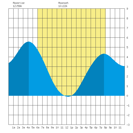 Crockett tide chart for Thursday, May 7, 2026
