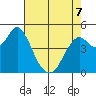Crockett tide chart for Thursday, May 7, 2026