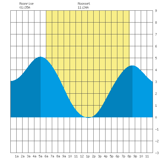 Crockett tide chart for Friday, May 8, 2026