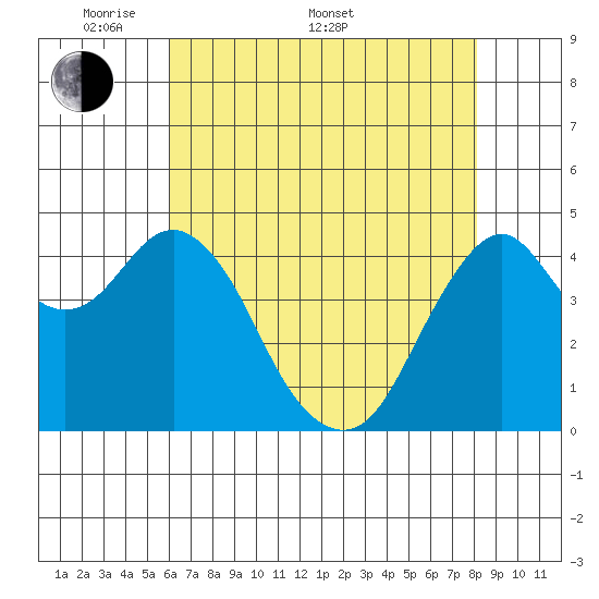 Crockett tide chart for Saturday, May 9, 2026