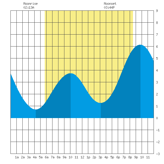 Crockett tide chart for Wednesday, June 10, 2026