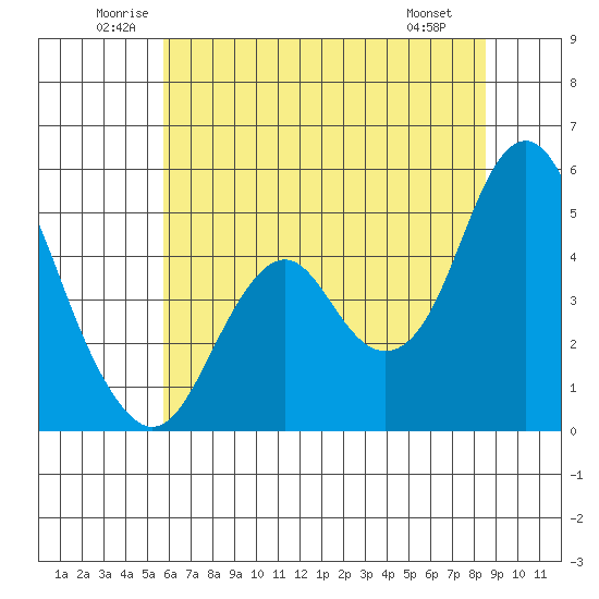 Crockett tide chart for Thursday, June 11, 2026